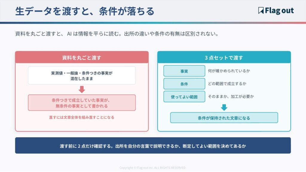 生データを渡す場合と、事実・条件・使ってよい範囲の3点セットで渡す場合の比較