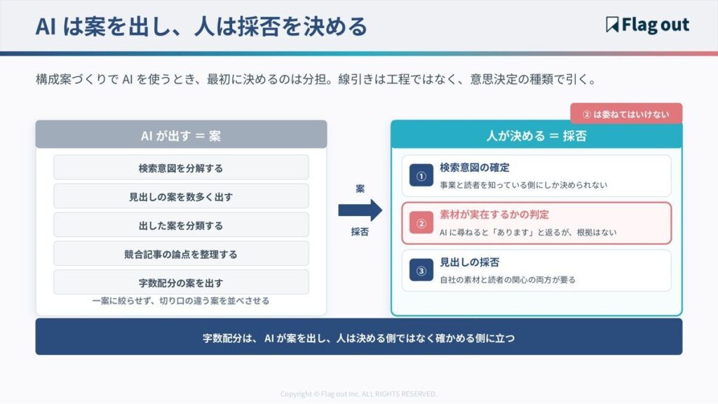 構成案づくりにおけるAIの案出しと人の採否判断の分担図