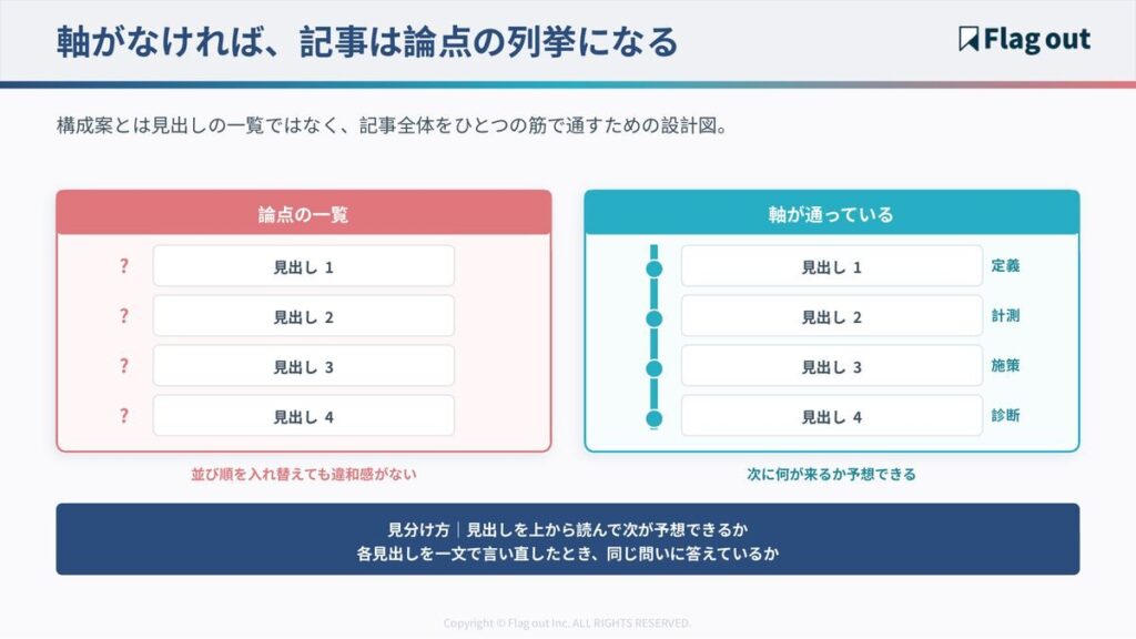 軸のない論点の一覧と、軸が通った構成の比較図