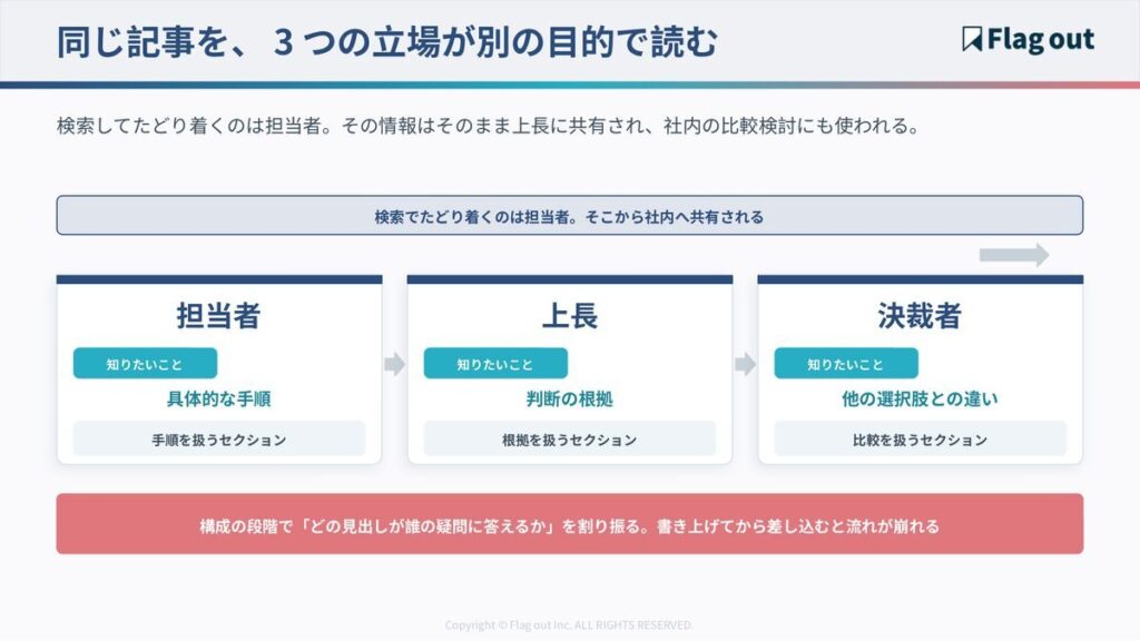 担当者・上長・決裁者の3つの立場と、それぞれが知りたいことの違い