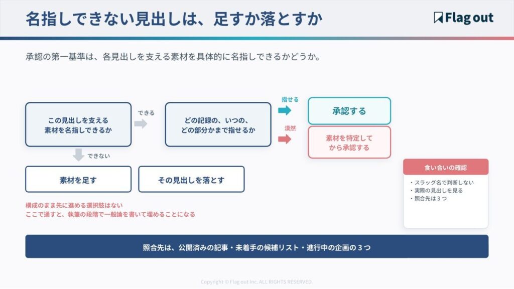 見出しを支える素材を名指しできるかの判断フローと、自社記事の食い合い確認