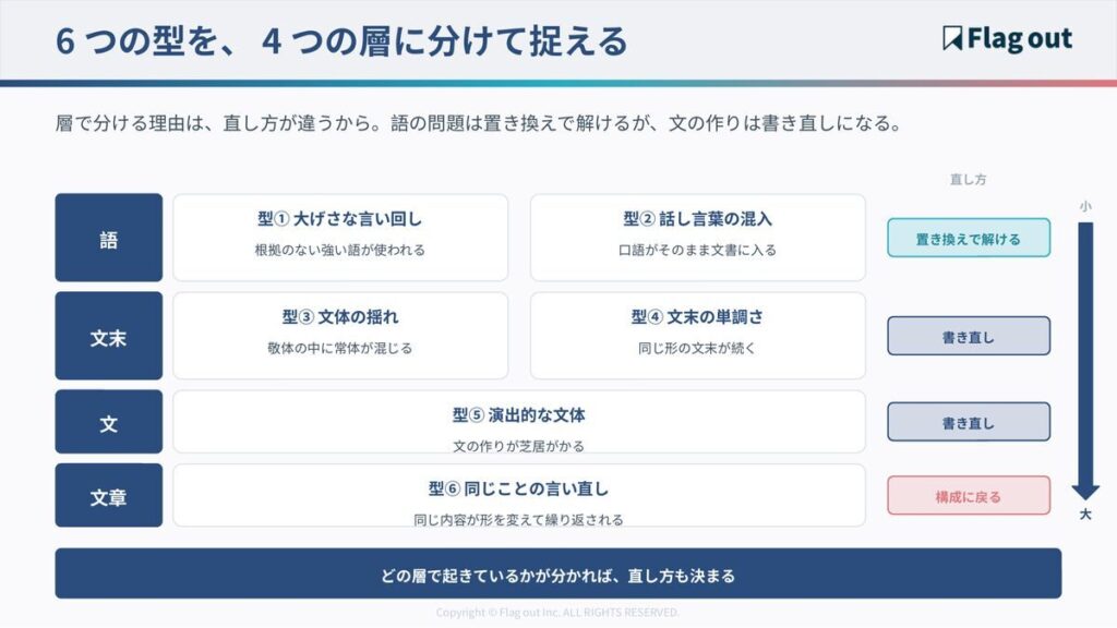 AIっぽい表現の6つの型を語・文末・文・文章の4層に分けたマトリクス