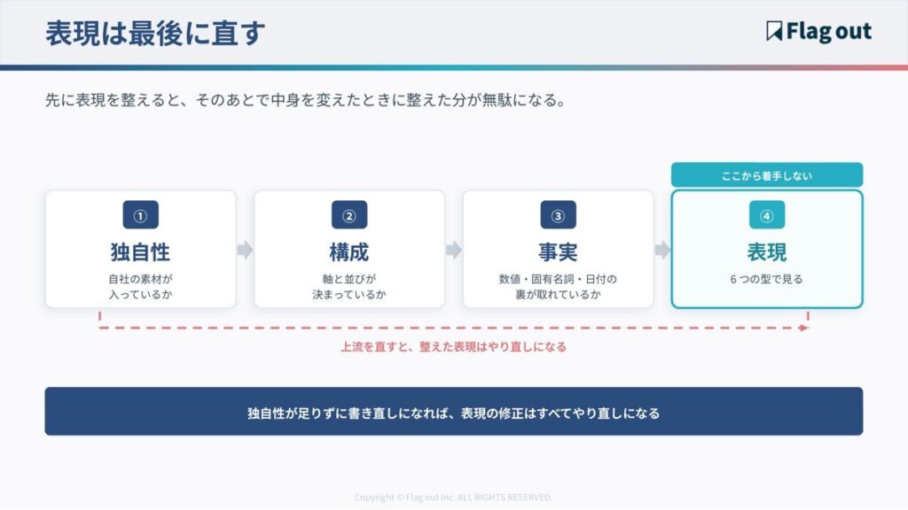 独自性・構成・事実・表現の順に直す手順と、順番を守らない場合の手戻り