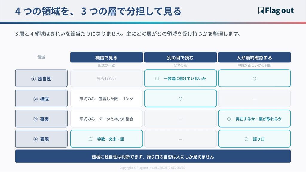 独自性・構成・事実・表現の4領域と、機械・別の目・人の3層の受け持ちマトリクス