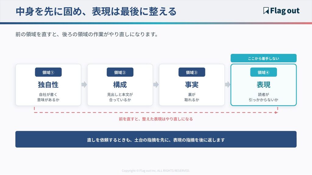 独自性・構成・事実・表現の順に見る順序と、逆順にした場合の手戻り
