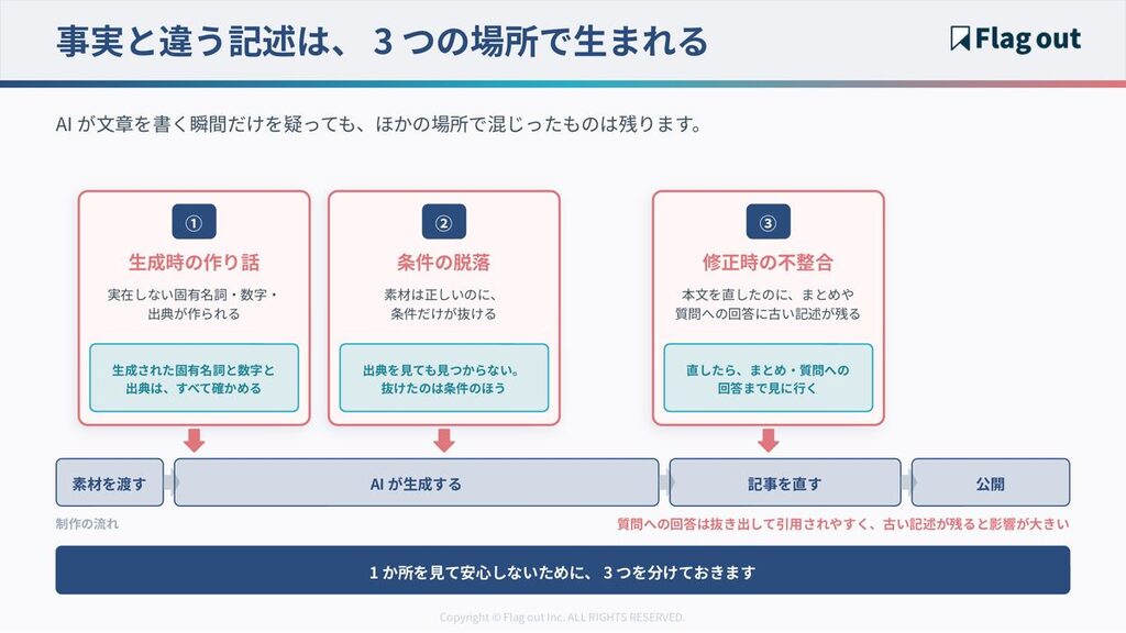 素材・生成・修正の各段階で事実と違う記述が生まれる3つの混入点