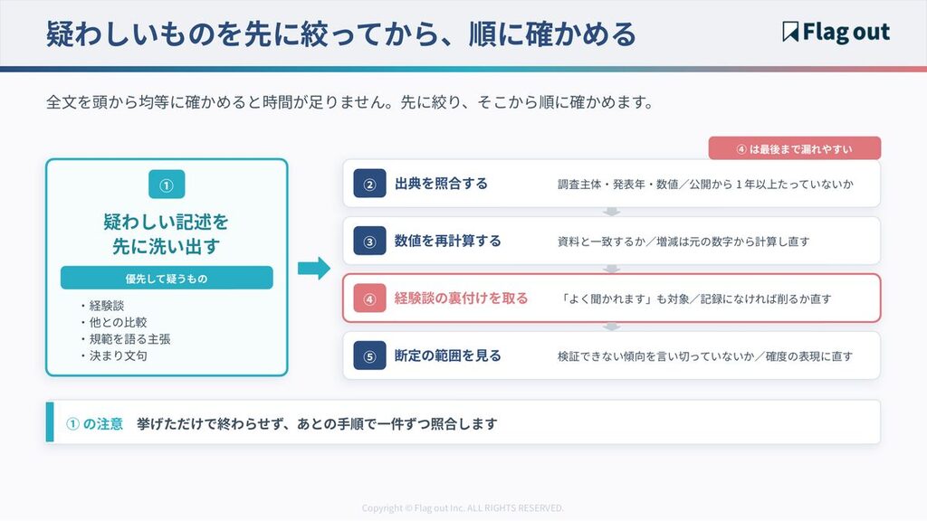ファクトチェックの5つの手順と、疑わしい記述を先に絞る流れ