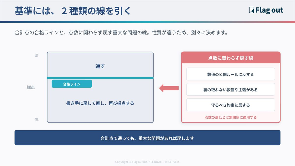 合格ラインと、点数に関わらず差し戻す線の2種類を示す図