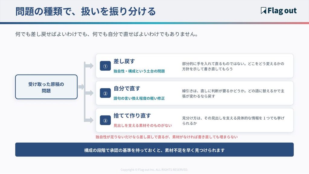 原稿の問題を差し戻す・自分で直す・捨てて作り直すに振り分けるフロー