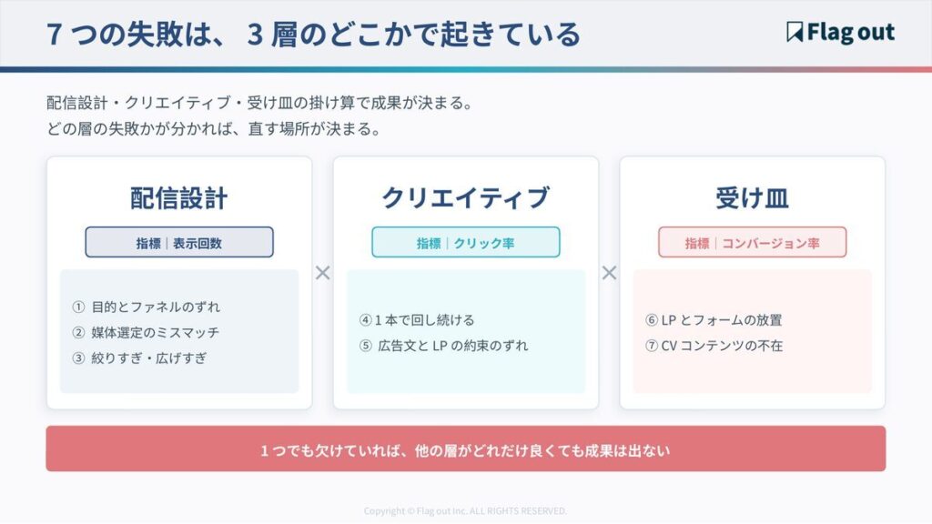 SNS広告の失敗7パターンを配信設計・クリエイティブ・受け皿の3層に割り付けたマップ