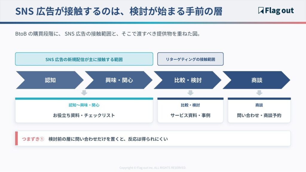 BtoBの購買段階とSNS広告の接触範囲、段階別の提供物の対応図