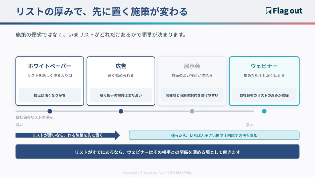 リストの厚みに応じた施策の使い分けを示すマッピング図