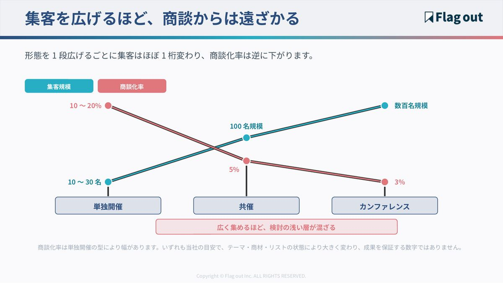 3つの形態で集客規模と商談化率が逆方向に動くことを示す折れ線図