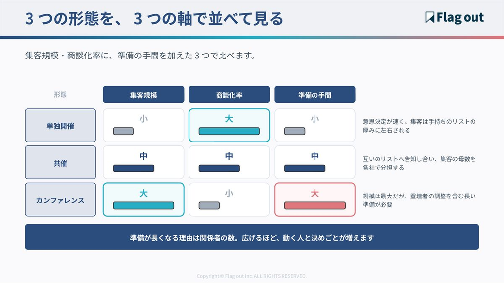 3つの形態を集客規模・商談化率・準備の手間の3軸で比較したマトリクス