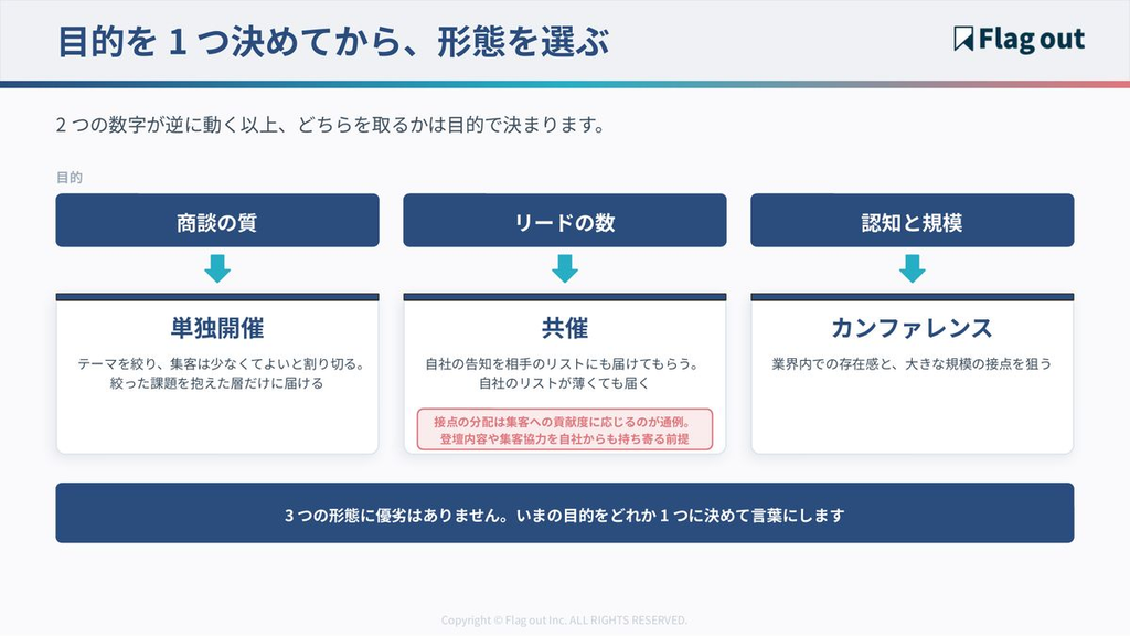 商談の質・リードの数・認知という目的から3つの形態を逆算する図