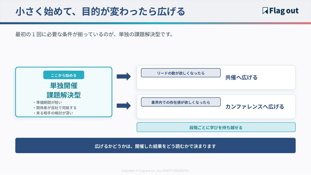 単独の課題解決型から始めて共催やカンファレンスへ広げる順番の図