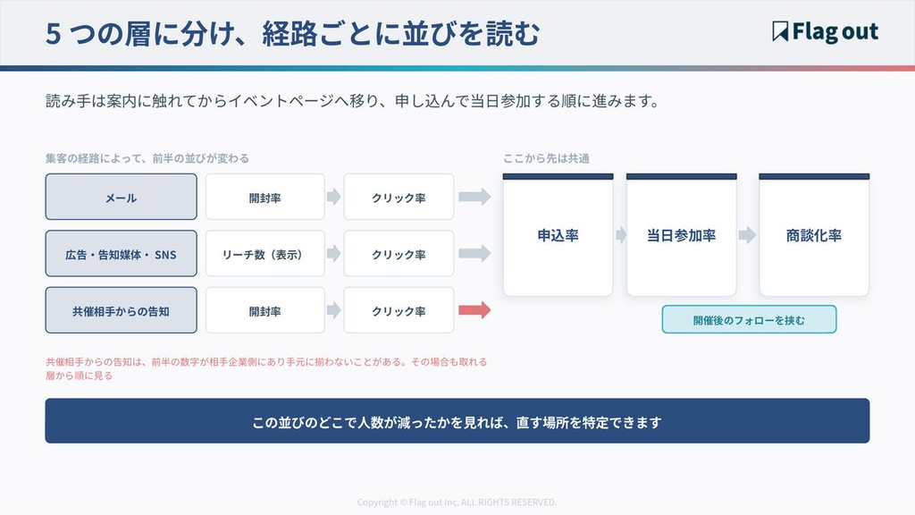 ウェビナーの結果を見る5つの層と、集客経路ごとの数字の並び