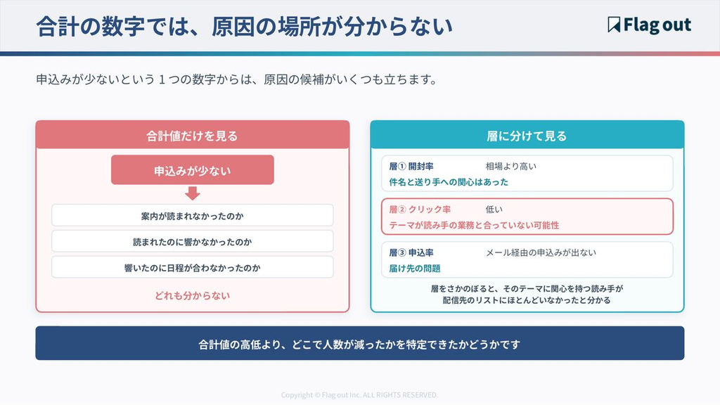 合計値だけを見る場合と、層に分けて原因を特定する場合の比較図