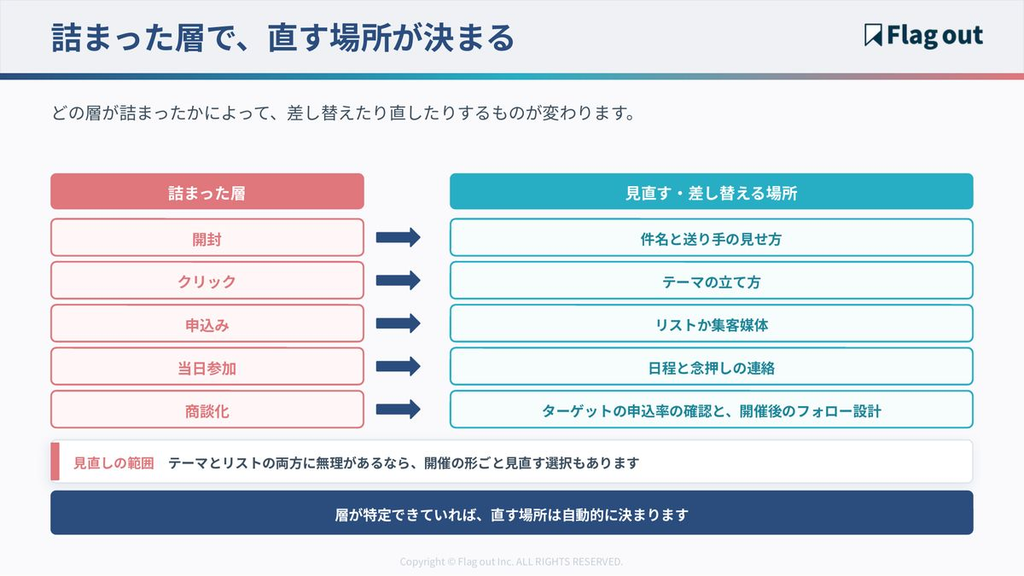 詰まった層と、それぞれに対応する見直す場所の対応図