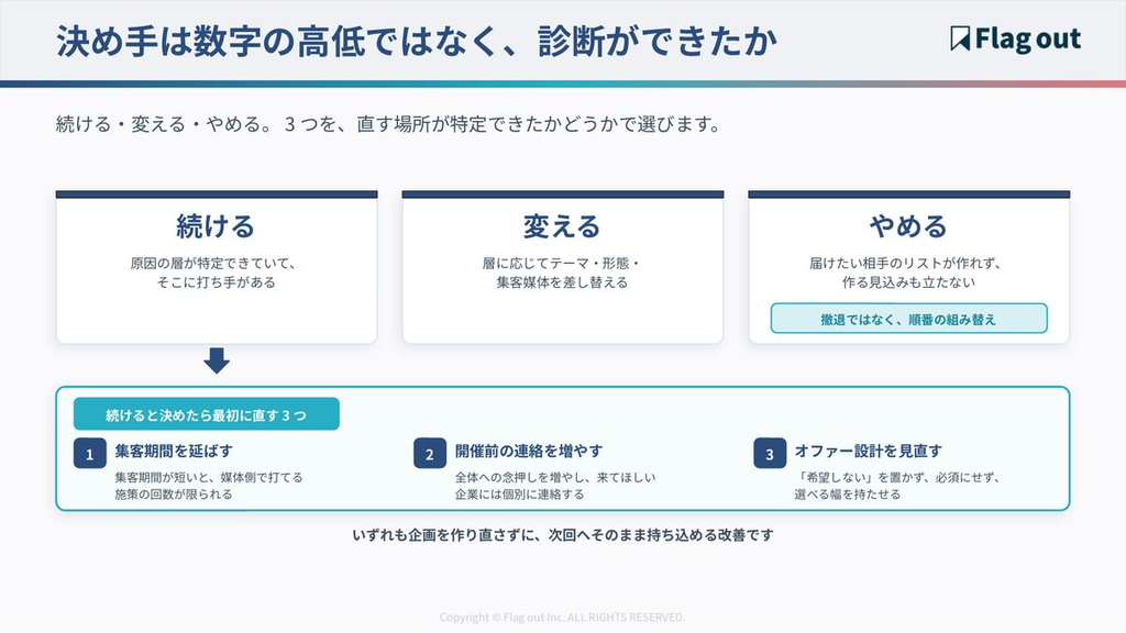 続ける・変える・やめるの3つの選択肢と、続ける場合に最初に直す3つ