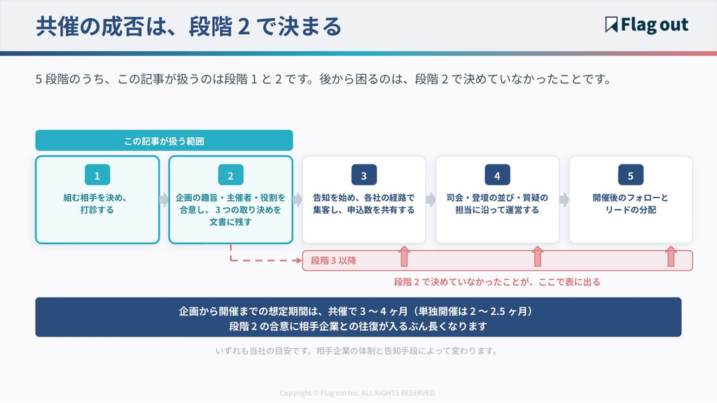 共催ウェビナーの5段階と、段階2の取り決めが後の段階で表に出る関係