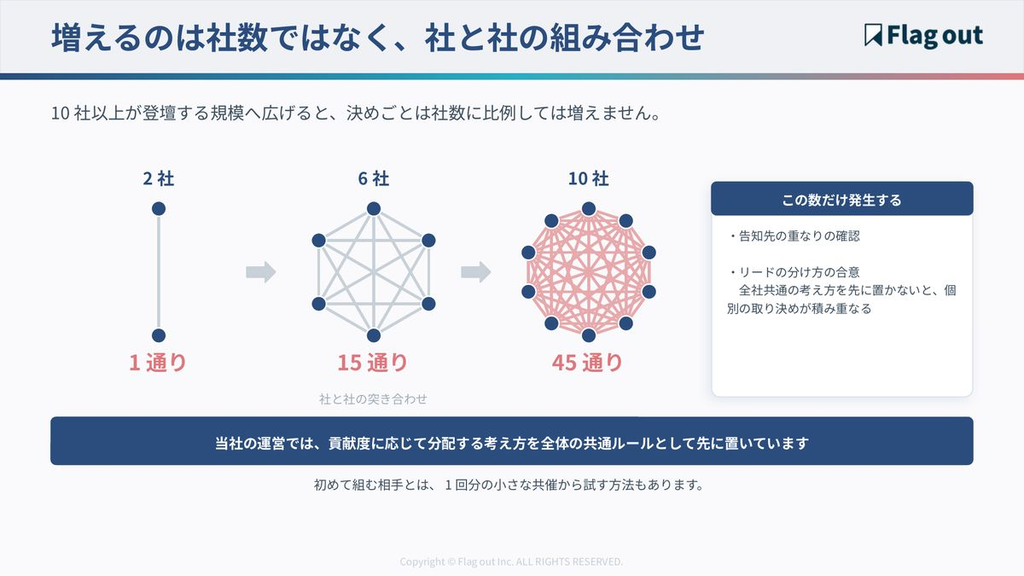 共催の社数が増えると社と社の組み合わせが急増することを示す図