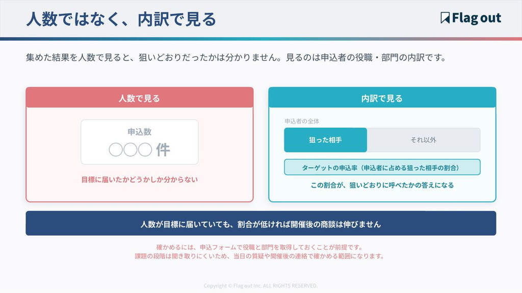 申込数だけを見る場合と、申込者の内訳で見る場合の比較図