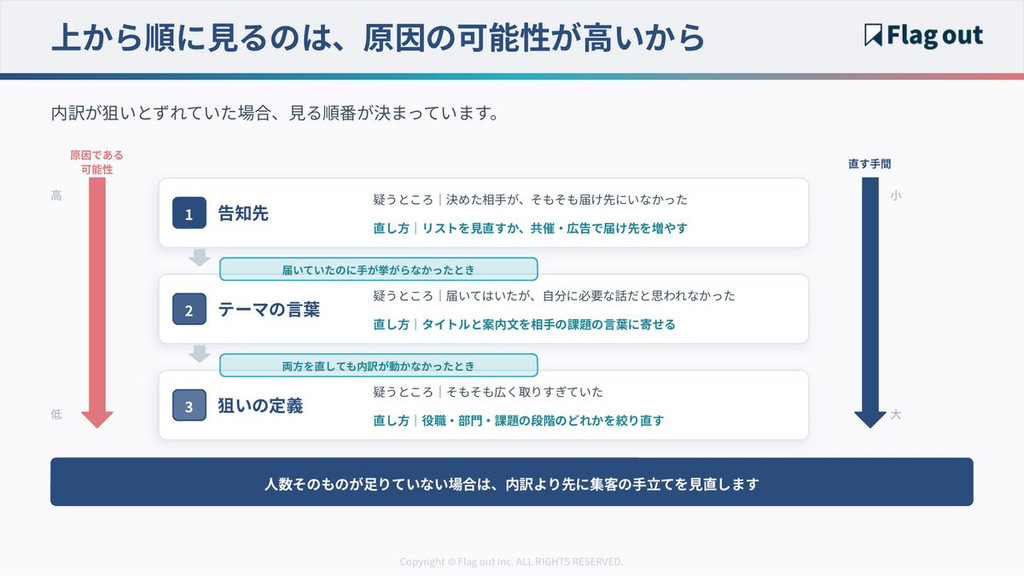 内訳が狙いとずれたときに告知先・テーマの言葉・狙いの定義の順に見る手順