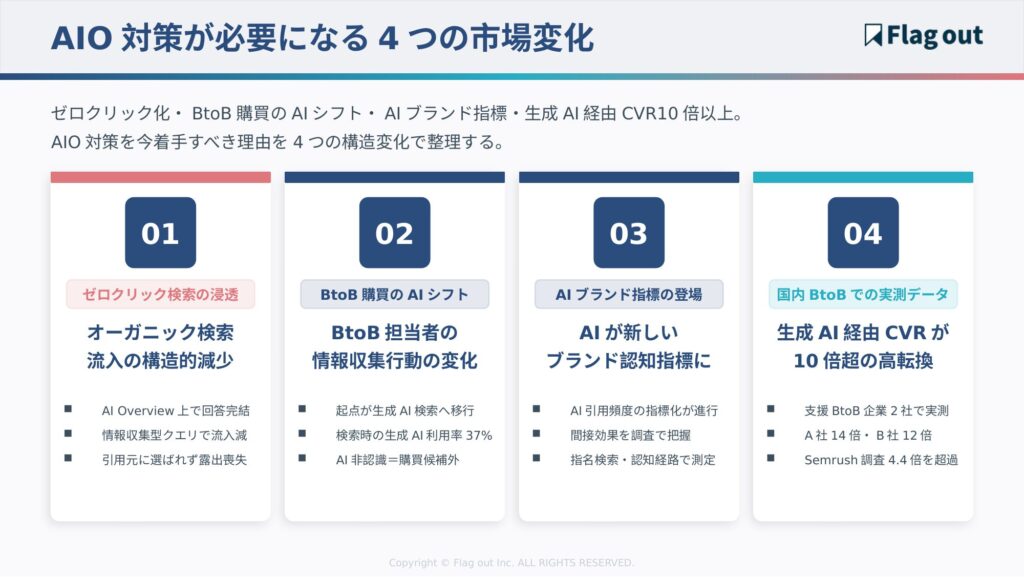 AIO対策が必要になる4つの市場変化を示すインフォグラフィック
