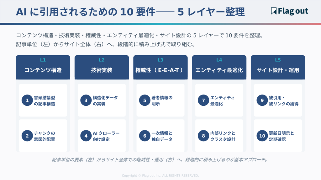 BtoB企業がAIに引用されるための10要件を5レイヤーで整理した図
