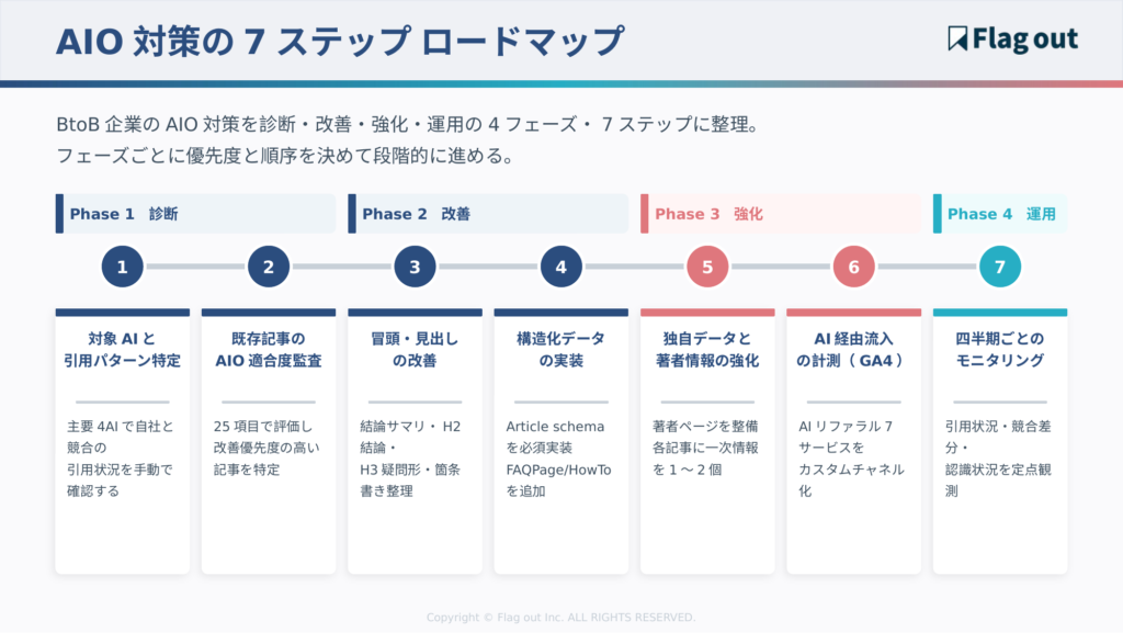 BtoB企業のAIO対策7ステップのロードマップ