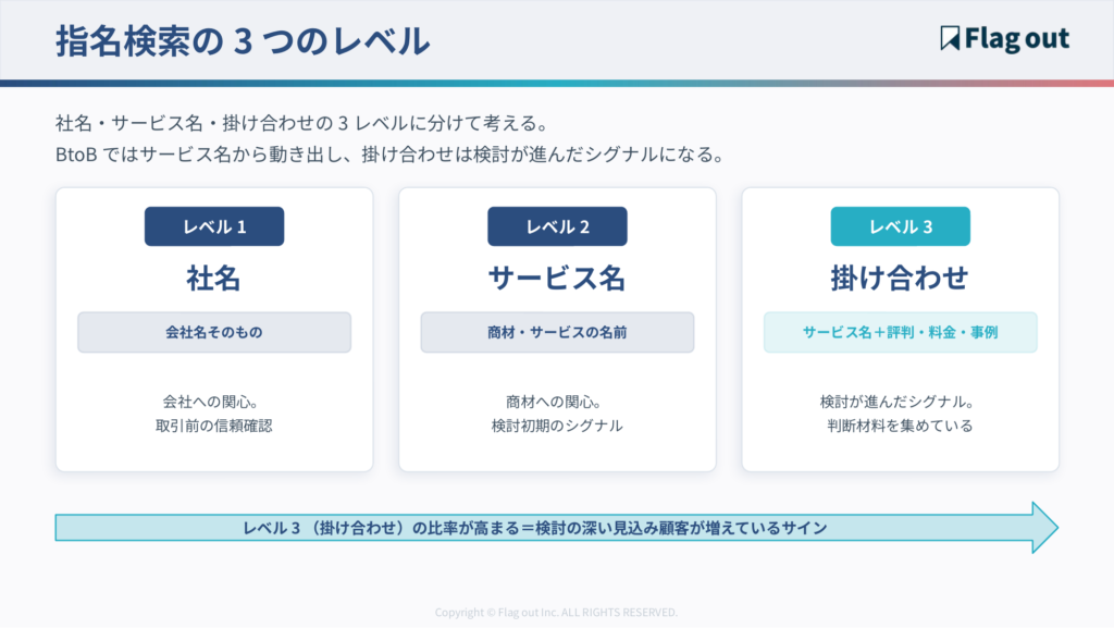 指名検索の3つのレベル（レベル1：社名＝会社への関心、レベル2：サービス名＝商材への関心、レベル3：掛け合わせ＝検討シグナル）。BtoBではサービス名から動き出す