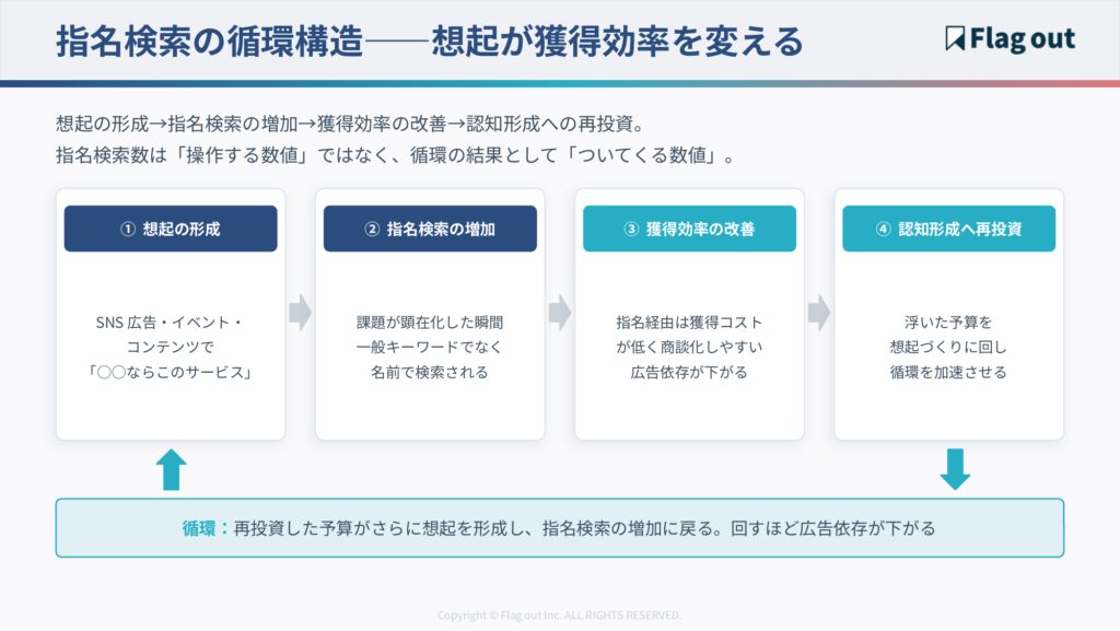 指名検索の循環構造（想起の形成→指名検索の増加→獲得効率の改善→認知形成への再投資が循環する図）