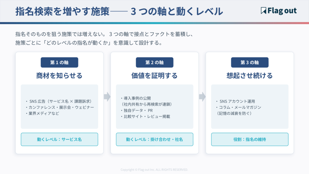 指名検索を増やす施策×3軸マップ（知らせる：SNS広告・イベント・業界メディアなど→サービス名／証明する：導入事例・独自データ・比較サイト→掛け合わせ／想起させ続ける：SNS運用・コラム・メールマガジン→指名の維持）