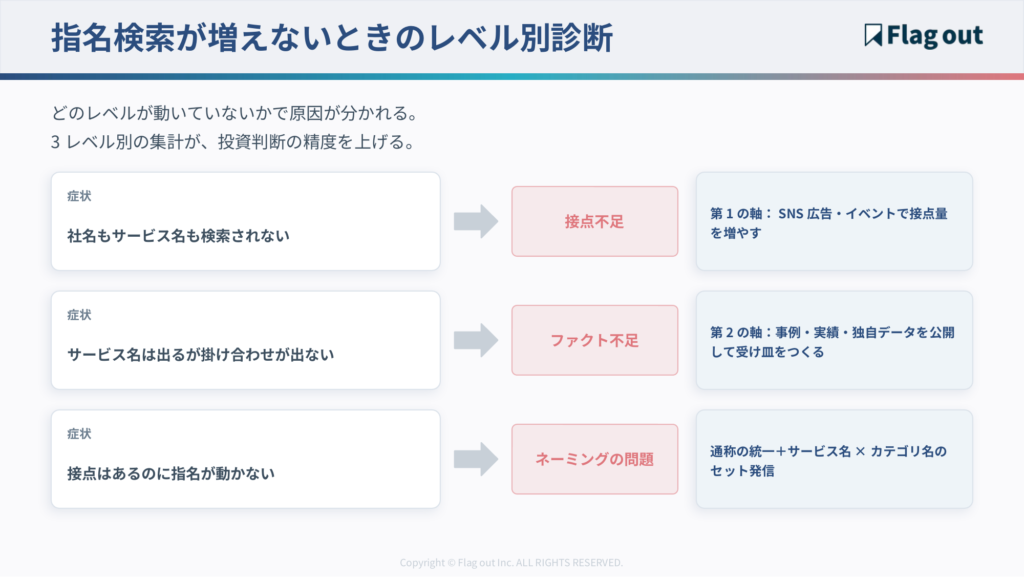 指名検索が増えないときのレベル×原因診断（社名もサービス名も出ない＝接点不足／掛け合わせが出ない＝ファクト不足／接点があるのに動かない＝ネーミングの問題）