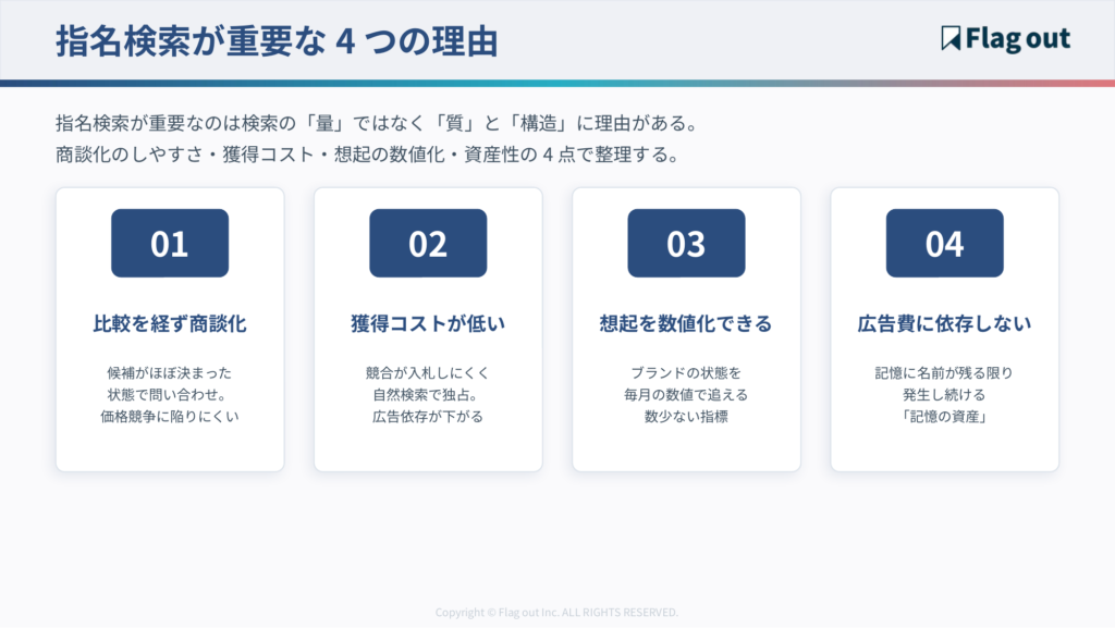 指名検索が重要な4つの理由（①比較を経ず商談化しやすい ②獲得コストが低い ③想起を数値化できる ④広告費に依存しない資産）