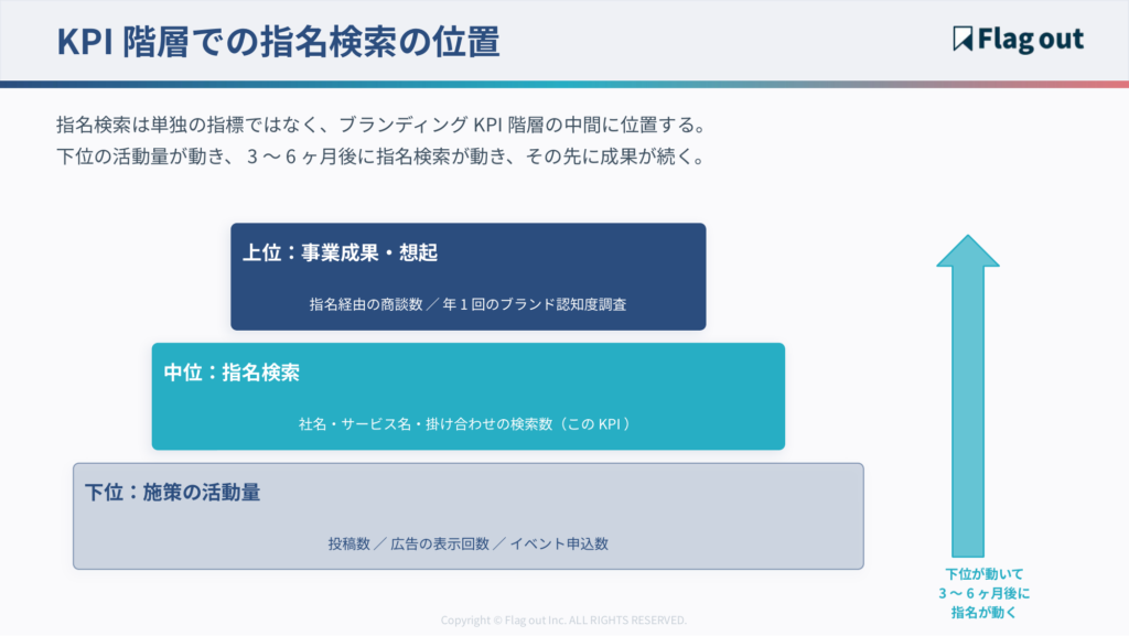 ブランディングKPI階層での指名検索の位置（下位：施策の活動量→中位：指名検索→上位：認知度調査・指名経由の商談数。下位が動いて3〜6ヶ月後に指名が動く）