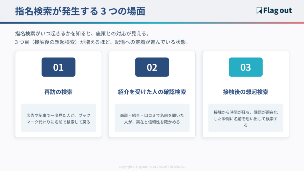 指名検索が発生する3つの場面（再訪の検索／紹介を受けた人の確認検索／接触後の想起検索）