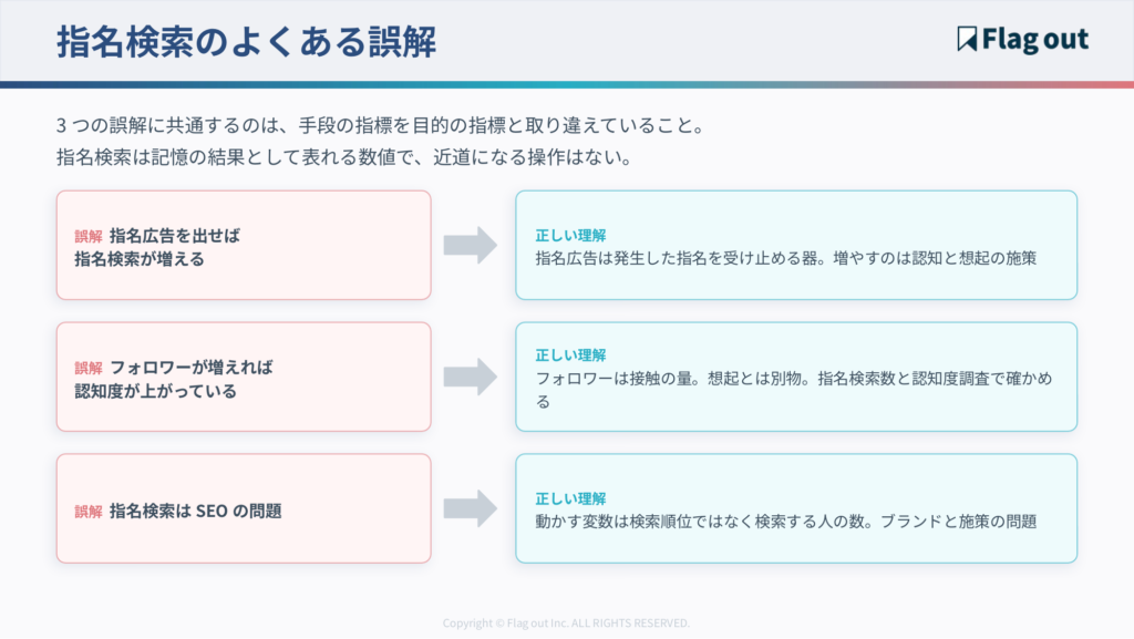 指名検索のよくある誤解と正しい理解（指名広告で増える／フォロワー数＝認知度／SEOの問題、の3つの誤解とその訂正）