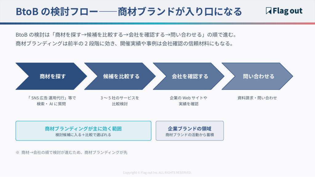 BtoB商材の検討フロー4段階（商材を探す→候補を比較→会社を確認→問い合わせ）と、商材ブランド・企業ブランドがそれぞれ効く範囲を色分けで示した図
