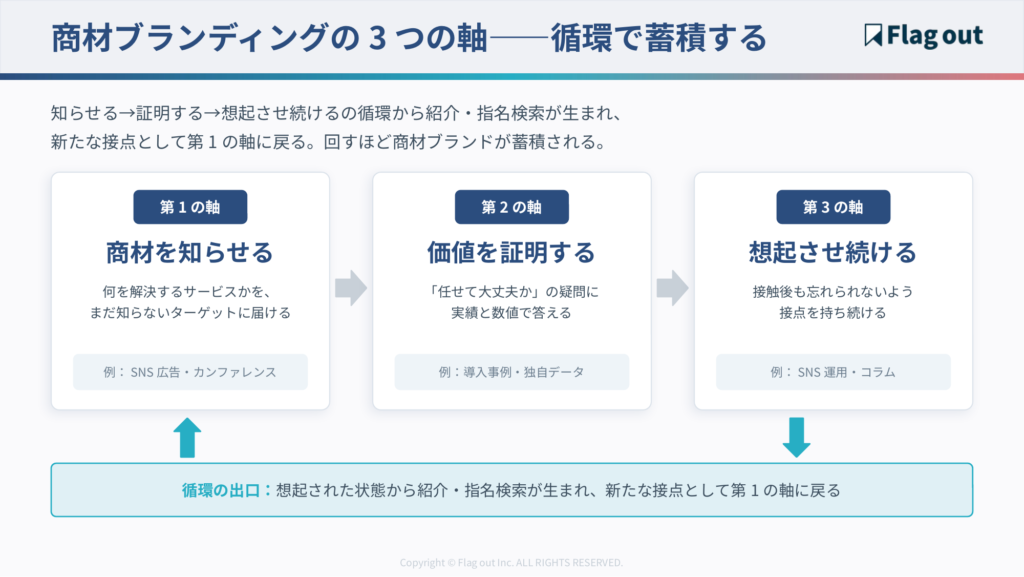 商材ブランディングの3つの軸（商材を知らせる→価値を証明する→想起させ続ける）が循環し、想起から紹介・指名検索が生まれて新たな接点に戻る循環図