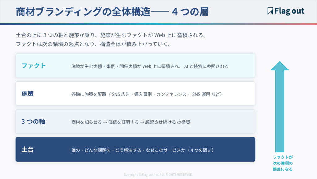 商材ブランディングの全体構造図（土台→3軸→施策→ファクトの4層ピラミッドと、ファクトが次の循環の起点に戻る矢印）