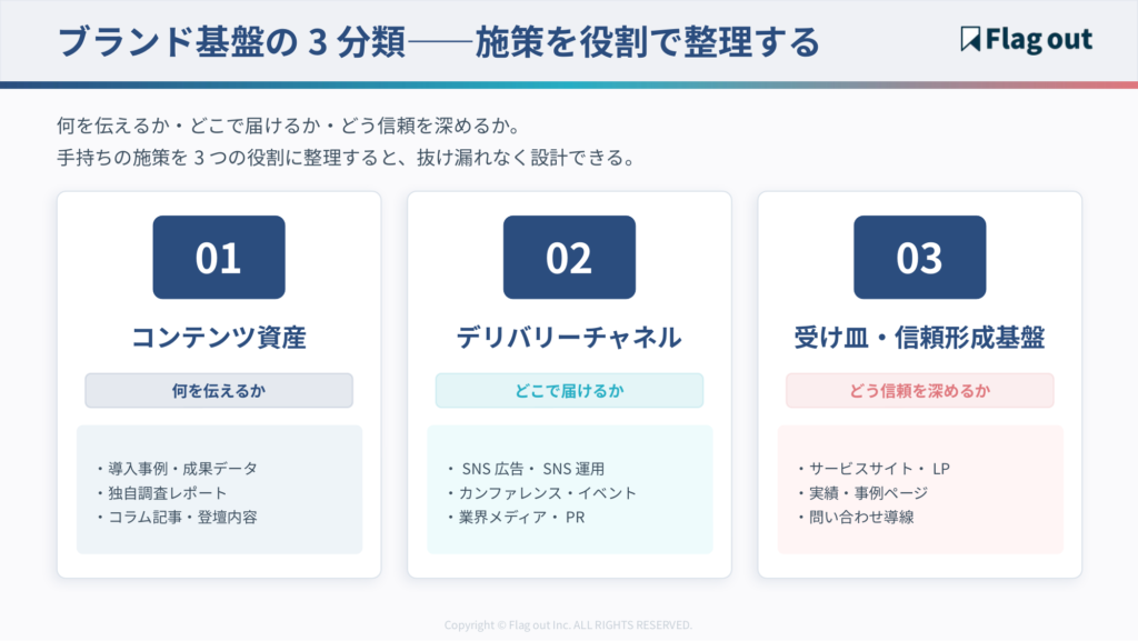 ブランド基盤の3分類（コンテンツ資産＝何を伝えるか／デリバリーチャネル＝どこで届けるか／受け皿＝どう信頼を深めるか）を3つのボックスと流れで示した図