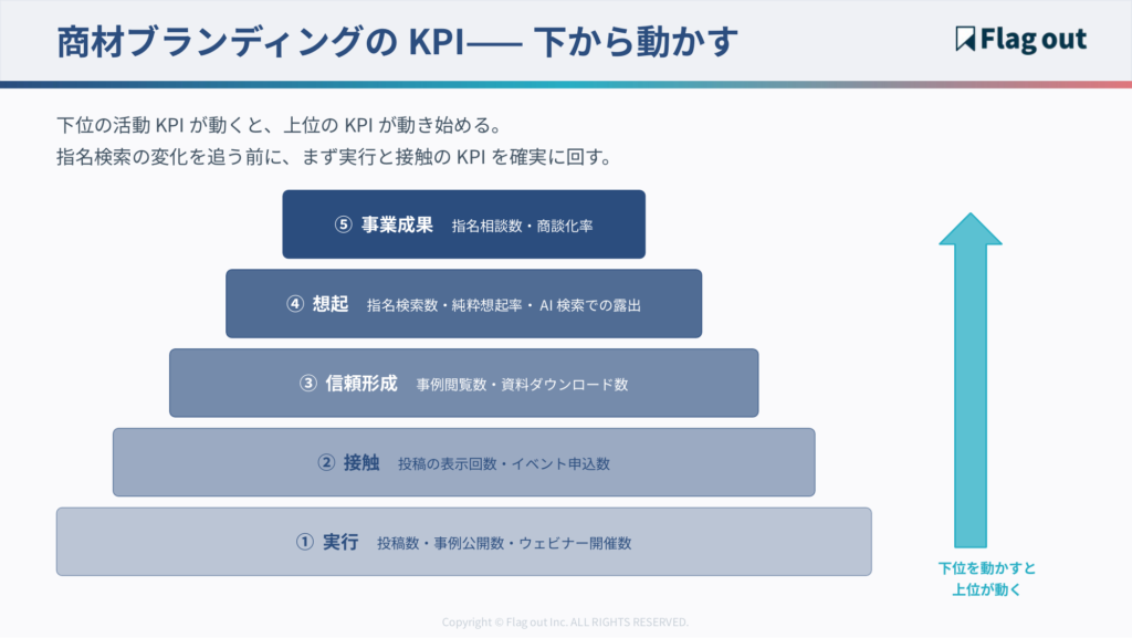 KPIの5段階階層ピラミッド（下から実行→接触→信頼→想起→事業成果。下位を動かすと上位が動く矢印付き）