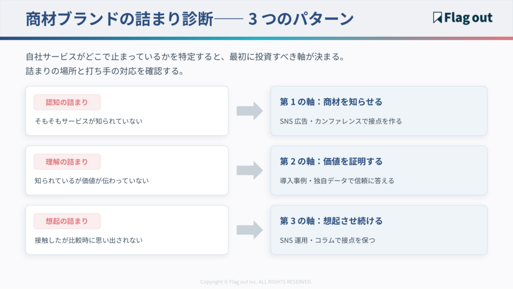 3つの詰まりパターン診断チャート（認知の詰まり・理解の詰まり・想起の詰まりから、優先すべき軸へ矢印で誘導）