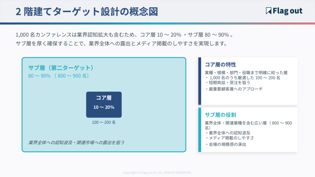 コア層とサブ層の2階建てターゲット設計の概念図