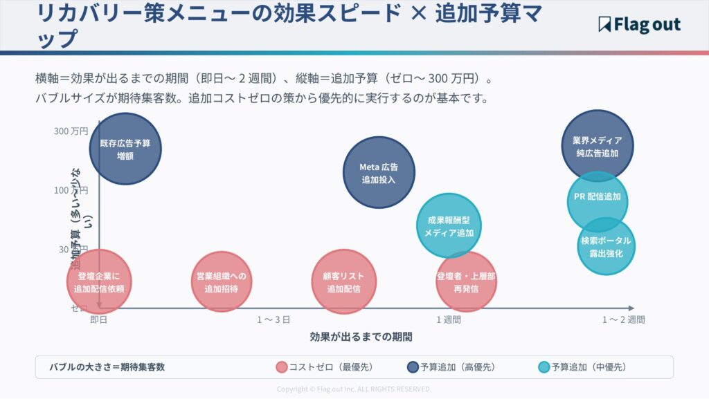リカバリー策メニューの効果スピード×追加予算マップ