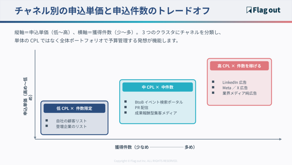 チャネル別の申込単価と申込件数のトレードオフを示すポートフォリオ管理図