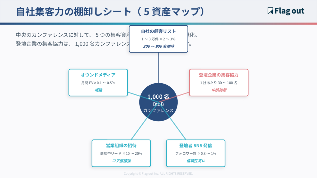 自社集客力の棚卸しシート（5資産マップ）