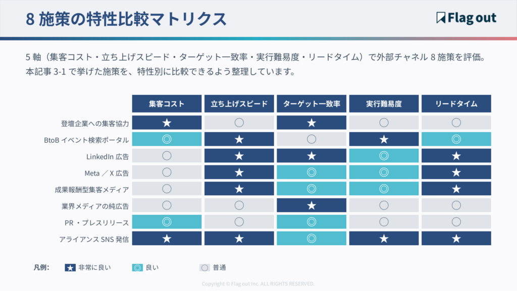 8施策の特性比較マトリクス